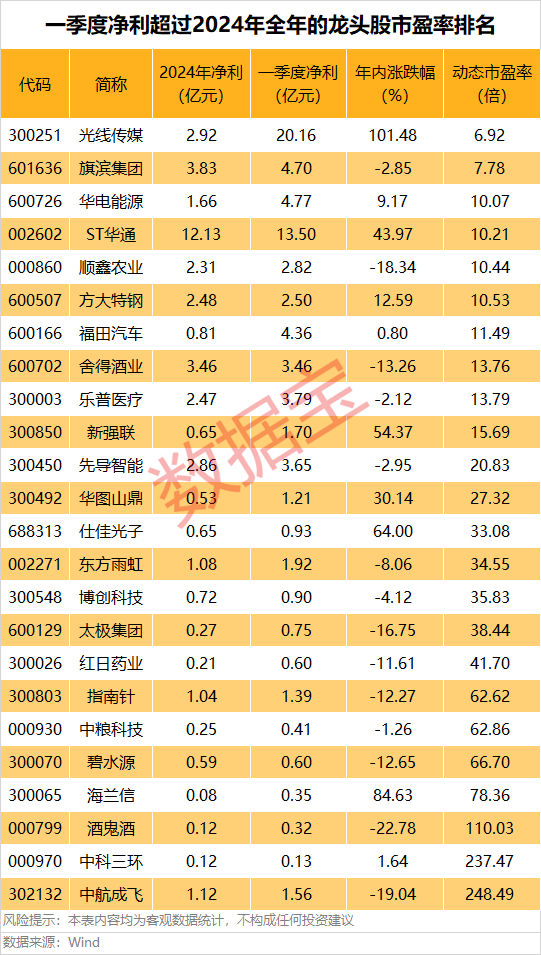 A股第一，净利暴增322652.08%，“20cm”涨停！一季度盈利超去年全年的龙头股曝光