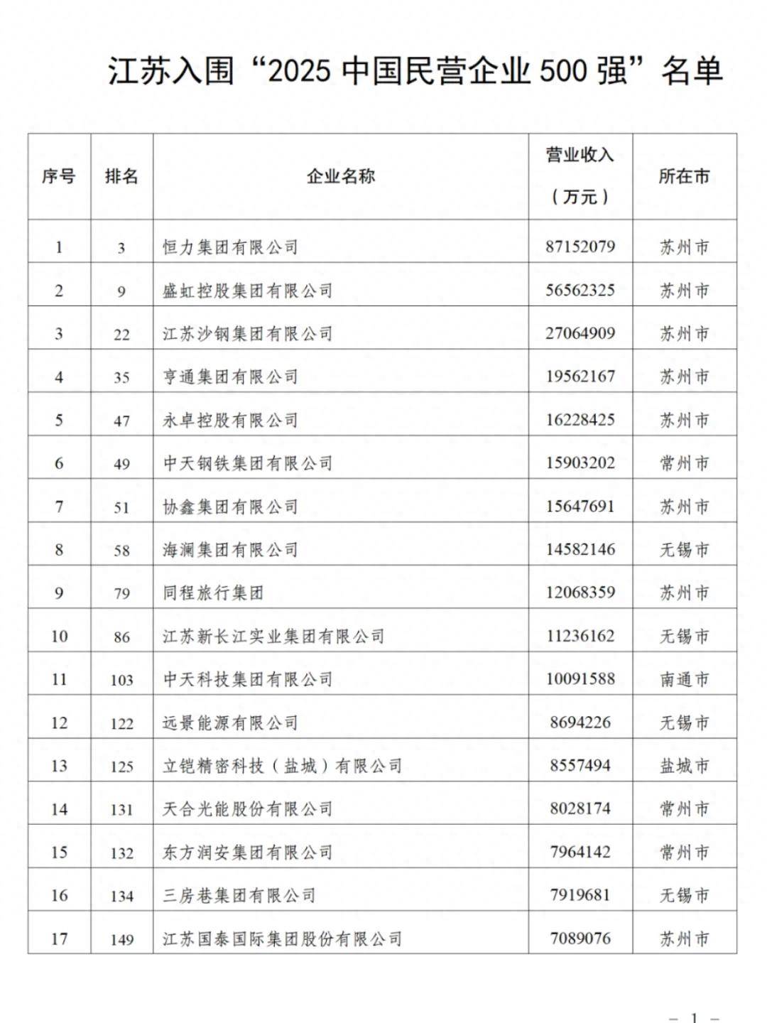 江苏90家企业入围“民企500强”,苏州26家无锡24家南京8家,附全名单