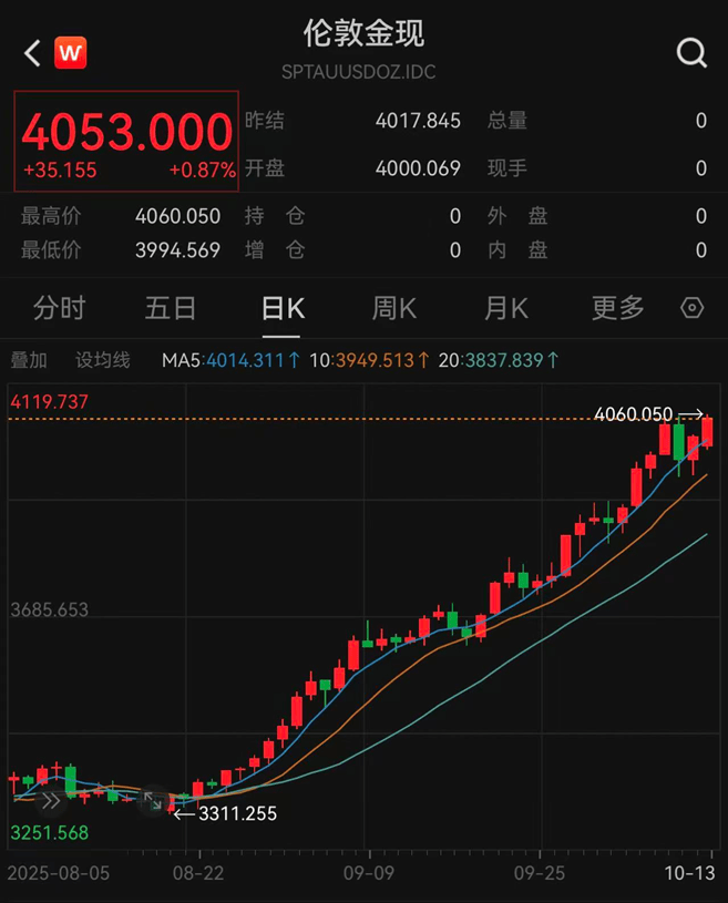 现货黄金,新高!美股期指,反弹!