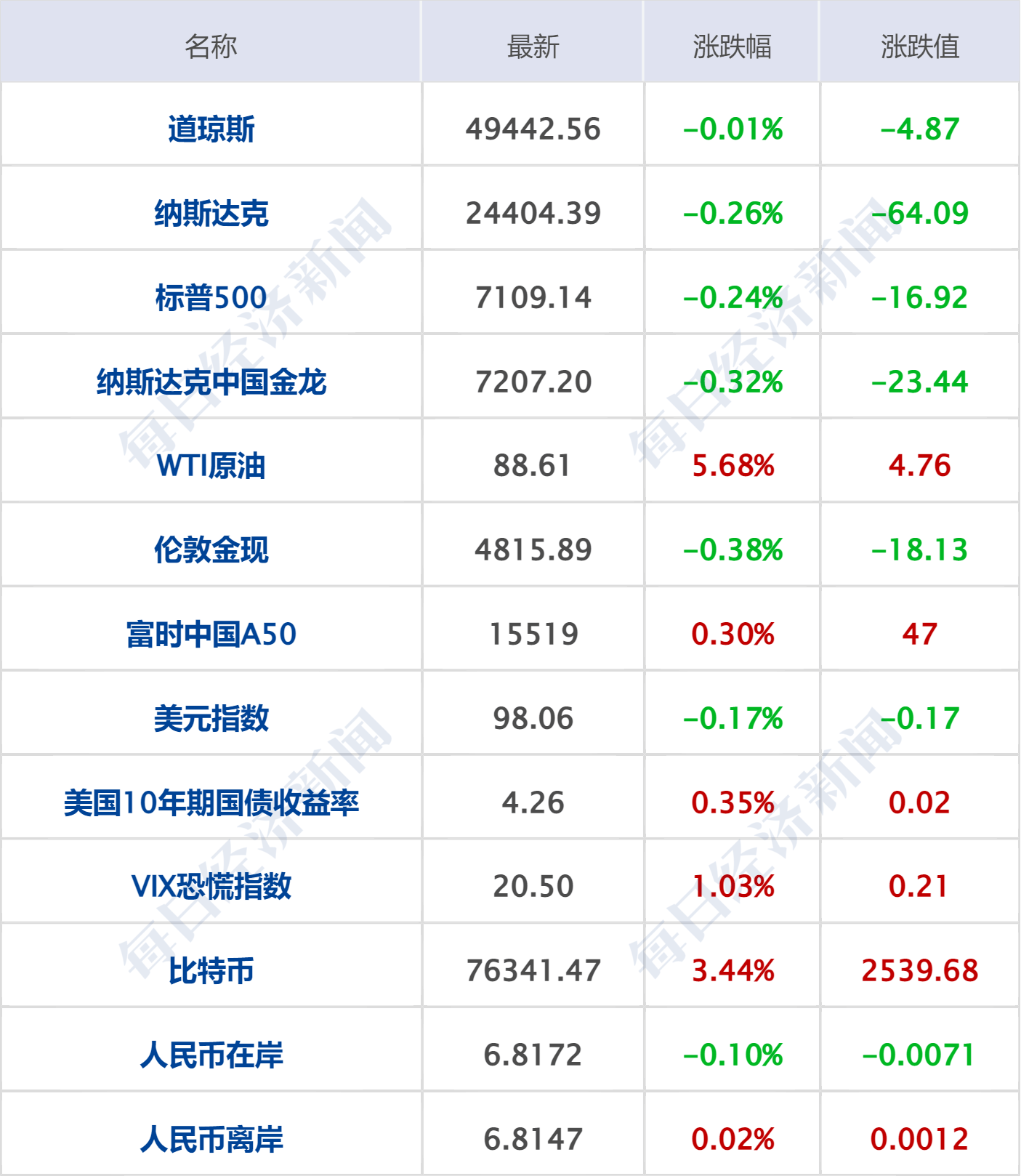 特朗普称达成“协议”前不解除对伊封锁；WTI原油涨近7%，美股指收跌；苹果：库克不再担任CEO；爱奇艺回应“AI艺人库”争议丨每经早参