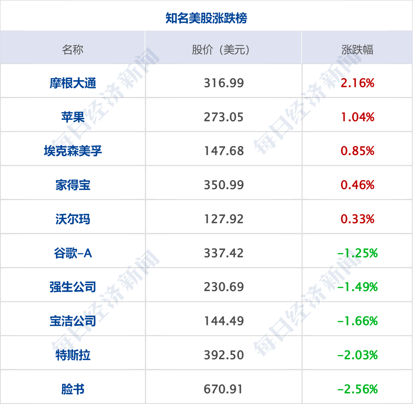 特朗普称达成“协议”前不解除对伊封锁；WTI原油涨近7%，美股指收跌；苹果：库克不再担任CEO；爱奇艺回应“AI艺人库”争议丨每经早参