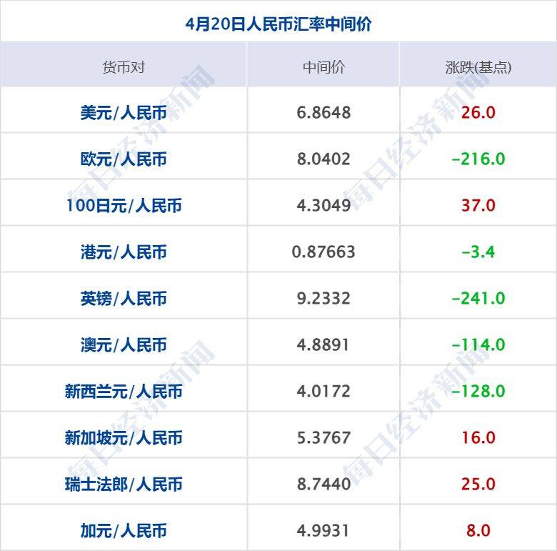 特朗普称达成“协议”前不解除对伊封锁；WTI原油涨近7%，美股指收跌；苹果：库克不再担任CEO；爱奇艺回应“AI艺人库”争议丨每经早参
