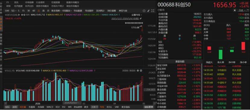 “持股过节”的人笑了！科技、有色“齐飞”，A股5月怎么走？