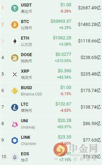 瑞波币一天最多涨多少(瑞波币一天可以交易几次)