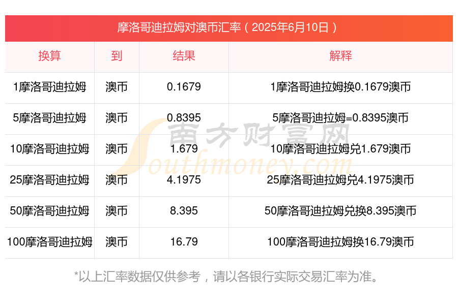 摩洛哥货币兑换人民币(摩洛哥的钱和人民币的汇率) 摩洛哥货币兑换人民币(摩洛哥的钱和人民币的汇率)