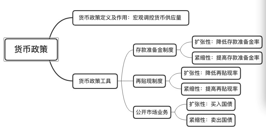 紧缩性货币政策(紧缩性货币政策主要包括)